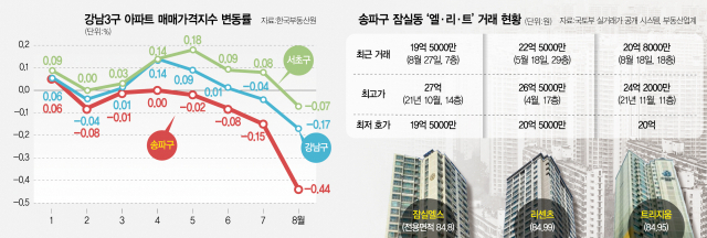 단숨에 7억 빠졌다…'20억 붕괴' 잠실 '엘리트' 추락 끝은