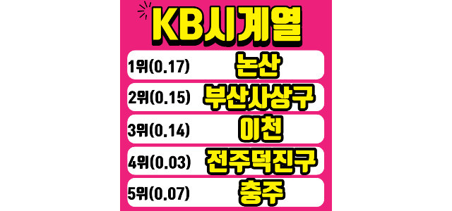  KB 주간시계열 부동산시계열 주간통계 세부 분석 전국 부동산 분위기 20220919 논산, 부산사상구, 이천, 전주덕진구, 충주, 원주, 전주완산구, 창원진해구, 서산, 강릉