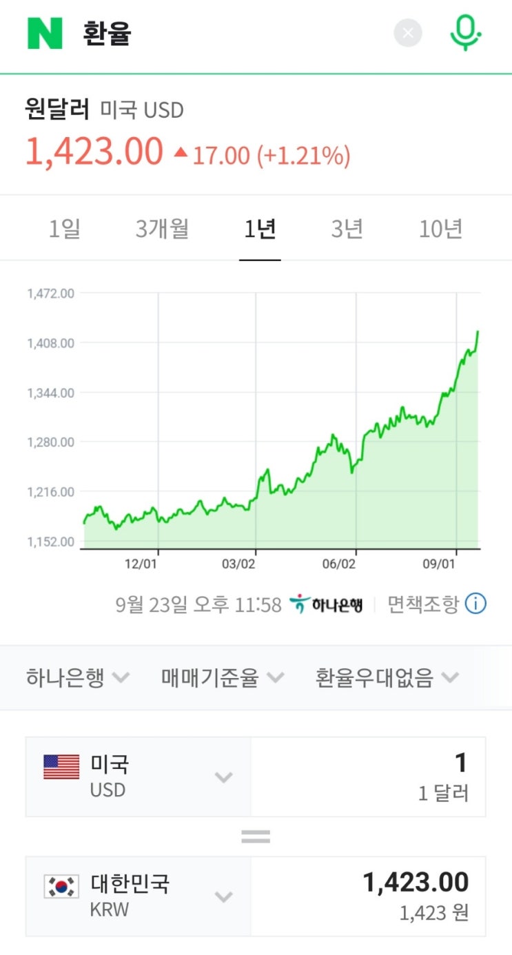  달러 환율 1423원 돌파...