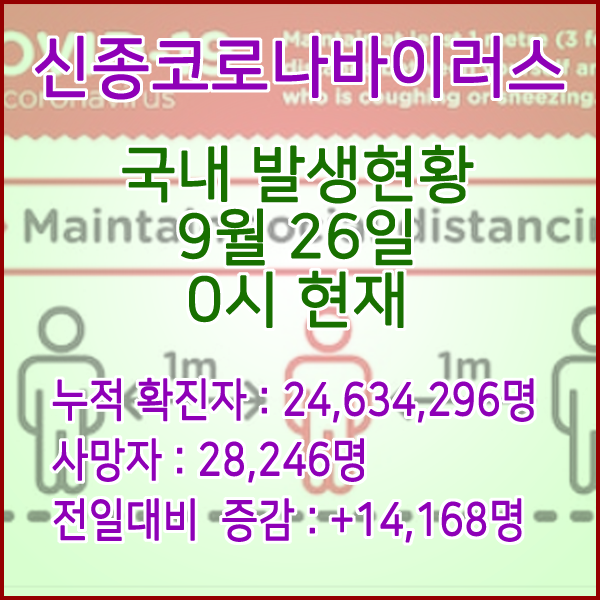  코로나19(코로나바이러스) 9월 26일 0시 신규확진자 14,168명 / 사망자 28,246명