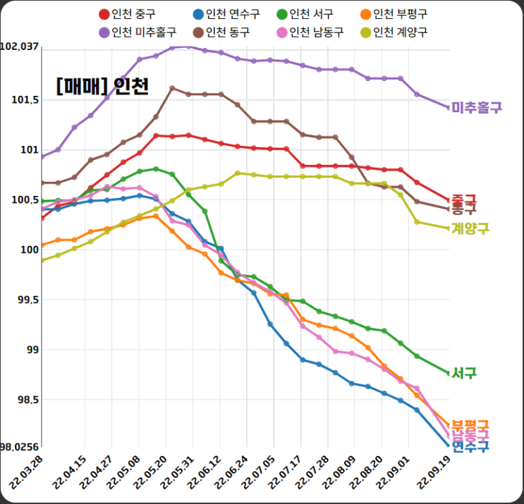  인천 구별 시세 흐름 (KB지수,네이버호가)