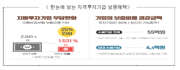 지역투자 활성화를 위해 지방투자촉진보조금 이행보증보험료율 25% 인하 지역투자 활성화를 위해 지방투자촉진보조금 이행보증보험료율 25% 인하