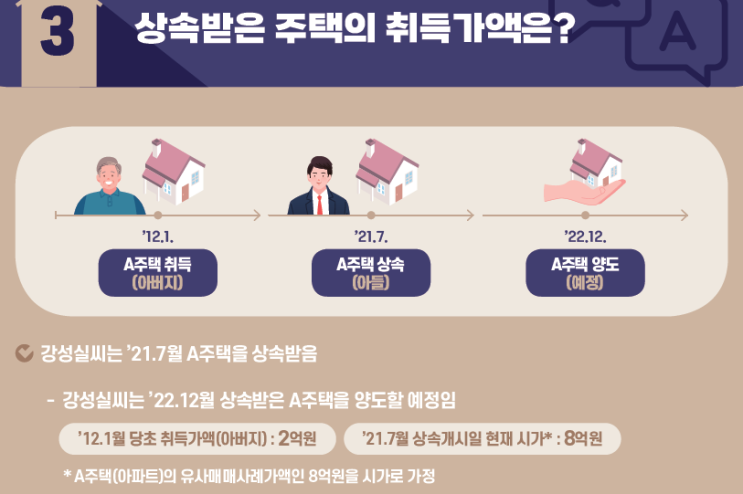 동일세대 상속 후 주택 매매 세금 장기보유특별공제 및 양도소득세율 101개 계산하기 (feat 양도세 면제와 1 가구 1 주택과 일시적 2 주택 요건)