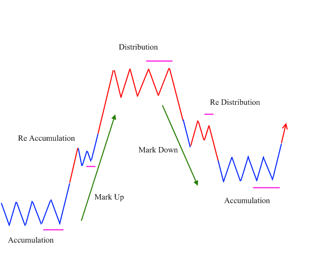  formular :  the dow theory [다우이론]
