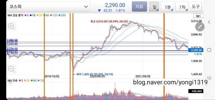  우크라이나 전쟁과 인플레이션  금리와 주가의 상관관계