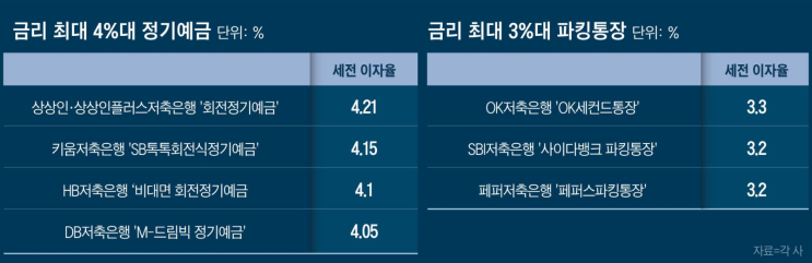 [파킹통장] 토스에서 사이다 뱅크 파킹통장으로 갈아탐