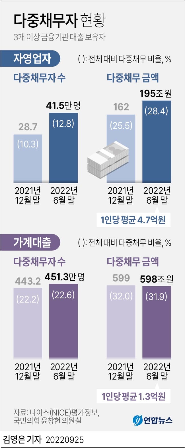  어쩌나! 주택담보대출 금리 7% 근접 ㅣ 개인사업자 채무 6개월 사이 44.7%나 늘어