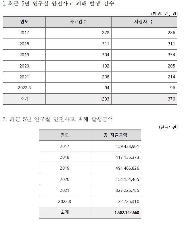 대학교 연구실 안전사고 발생 ... 6년간 1,293건
