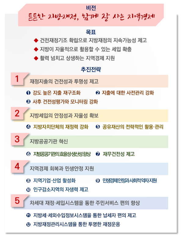 지방재정, 건전성 기조 하에 민생경제 두텁게 보호한다(2022 지방재정전략회의서 지방재정 운용방향 논의)_행정안전부 지방재정, 건전성 기조 하에 민생경제 두텁게 보호한다(2022 지방재정전략회의서 지방재정 운용방향 논의)_행정안전부