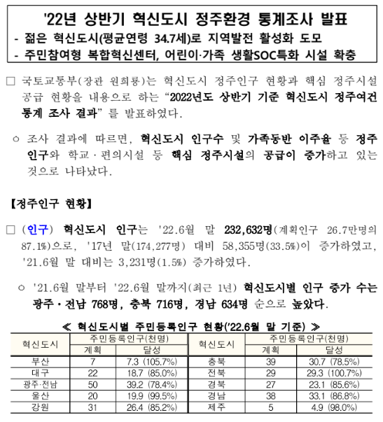 2022년 상반기 혁신도시 정주환경 통계조사 발표(젊은 혁신도시(평균연령 34.7세)로 지역발전 활성화 도모)_국토교통부 2022년 상반기 혁신도시 정주환경 통계조사 발표(젊은 혁신도시(평균연령 34.7세)로 지역발전 활성화 도모)_국토교통부