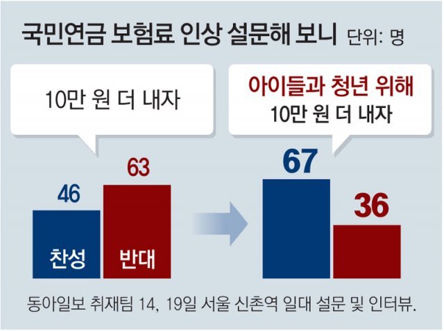 국민연금 더 내는 건 “NO” 아이들 위해서라면 “YES”