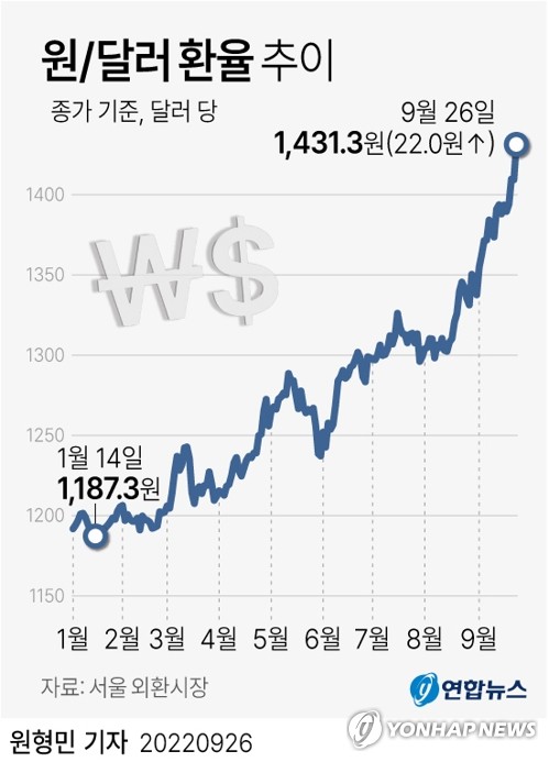 <시장> 환율 급등, 개인 투매로 코스닥 700선 무너짐 <시장> 환율 급등, 개인 투매로 코스닥 700선 무너짐