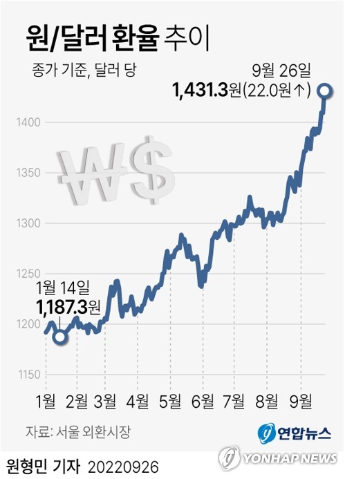 &lt;시장&gt; 환율 급등, 개인 투매로 코스닥 700선 무너짐