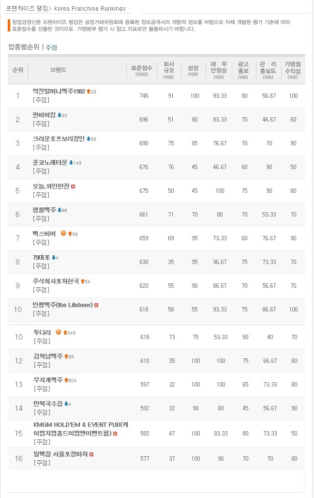  주점 프랜차이즈 순위 1~16위, 창업비용 비교(2022년)