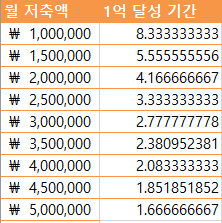  [사회초년생 1억모으기] 5. 1억을 모으려면 어떻게 해야될까?