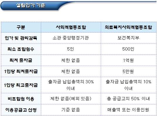 의료사회적협동조합 설립인가 기준