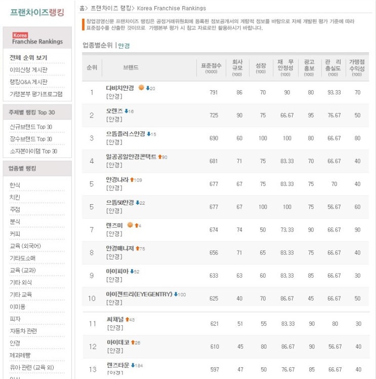  안경 프랜차이즈 순위 1~13위(창업비용 비교) 2022년