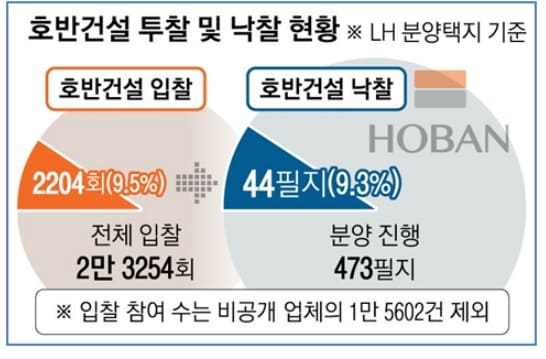  국토부, "이제 더 이상 공공택지에 벌떼입찰 발 못 붙일 것"
