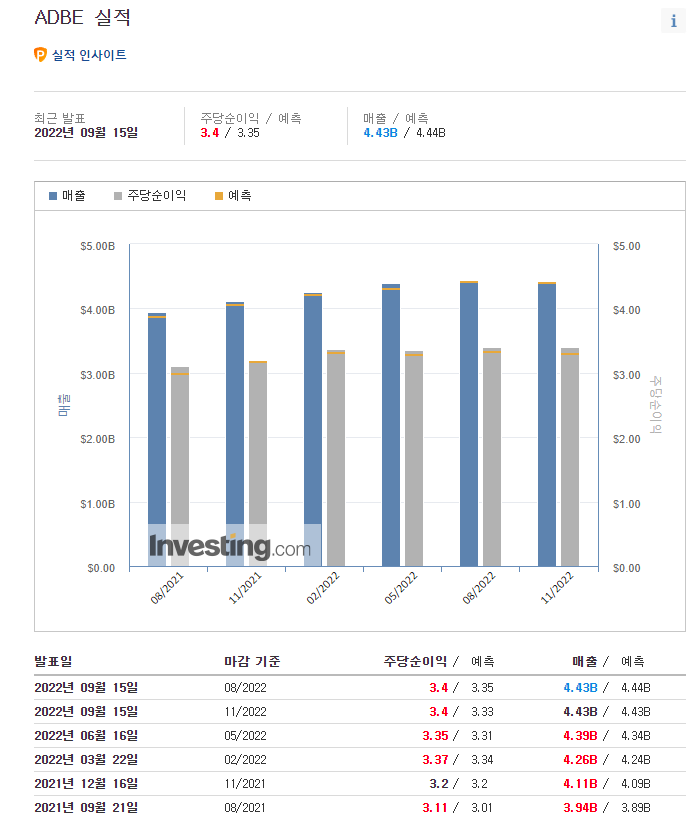  포드, 어도비, 오라클, 코스트코, 페덱스, 제너럴 밀스 최근 실적 해석 및 현황 흐름 등