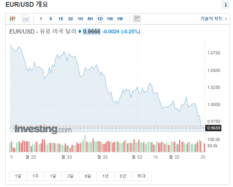  각국 환율 확인 (달러/원/엔화/위안화/유로화/파운드)