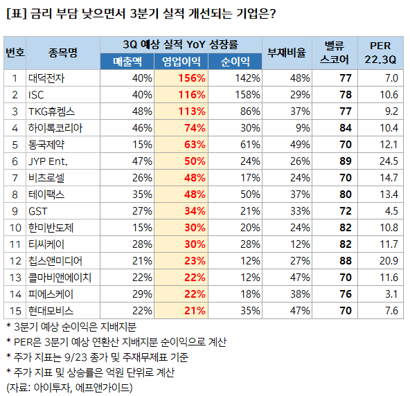  3분기 실적 개선되는 기업
