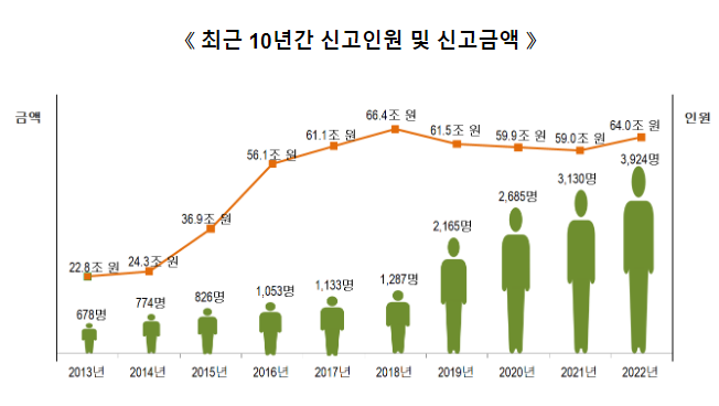 해외금융계좌 신고실적 ’18년이래 최고 수준으로 증가(국세청 검증 강화와 국가간 정보교환 확대되고 있어 성실신고 당부)_국세청 해외금융계좌 신고실적 ’18년이래 최고 수준으로 증가(국세청 검증 강화와 국가간 정보교환 확대되고 있어 성실신고 당부)_국세청
