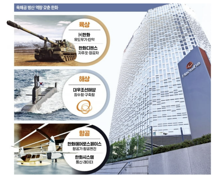 한화에어로스페이스! 글로벌 종합방산기업 발판 마련! 대우조선해양 인수에 1조원 출자! 복합발전소 양도! 한화에어로스페이스! 글로벌 종합방산기업 발판 마련! 대우조선해양 인수에 1조원 출자! 복합발전소 양도!