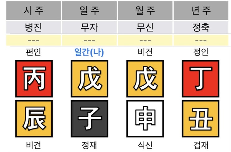 나이를 먹을수록 어린아이같이 보이는, 무자일주 여자 사주풀이 (대면 상담 정리)