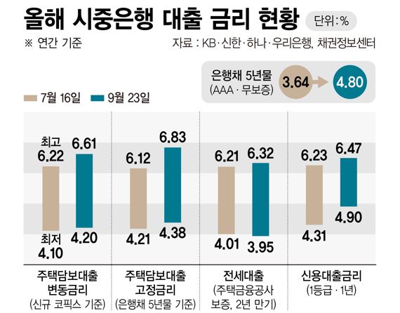 주담대 8%·마통 10%·카드론 15%시대,…감이 오나요?