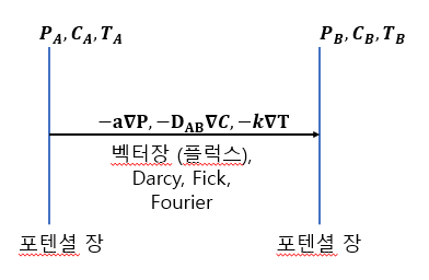 포텐셜과 선적분 - 보존장의 해석 결과 -&gt; 포텐셜은 스칼라장, 벡터 포현은 스칼라의 Gradient