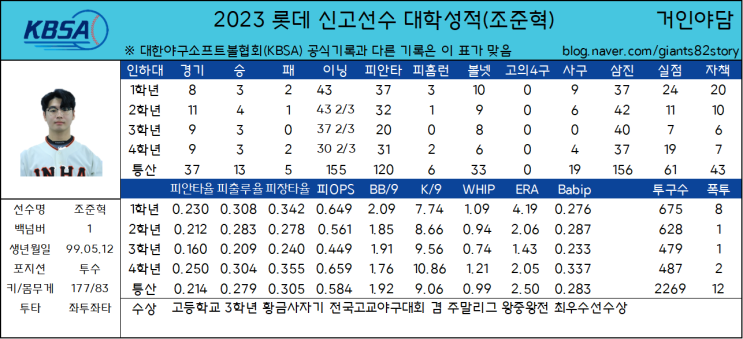  롯데 신고선수 소개 / 대학성적 정리(인하대 조준혁, 홍익대 배영빈, 홍익대 서동욱, 부산과기대 박건)