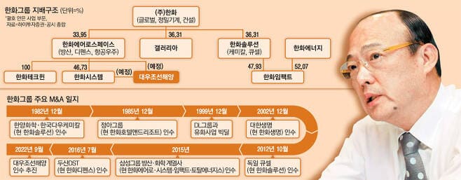 이번엔 대우조선까지?...군수에서 에너지 등 알짜회사들만 가진 한화그룹