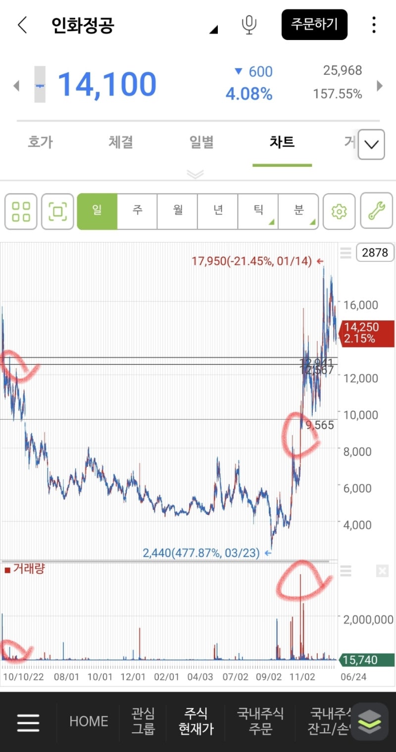 이번 하락에 대기하고 있는 조선주 매수타점과 기준봉 : 네이버 블로그