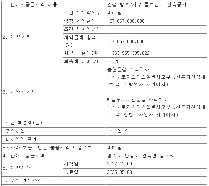  KCC건설, 안성 방초2지구 물류센터 신축공사 ㅣ 코오롱글로벌, 부산 대연 가로주택정비사업 수주