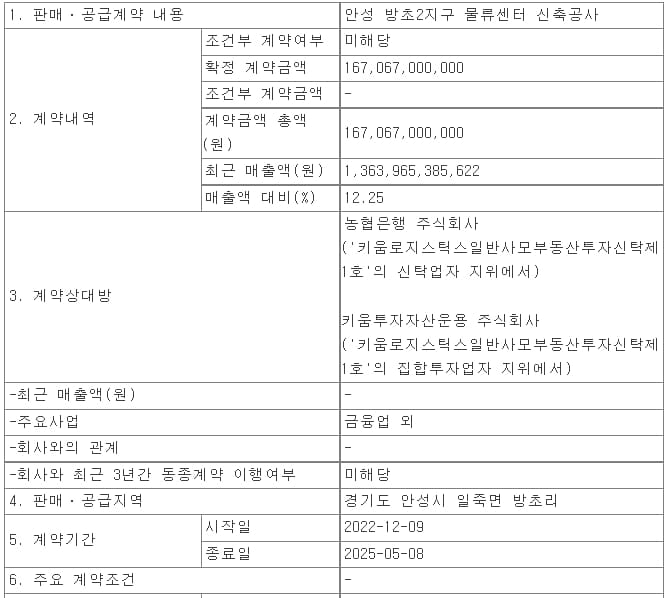 KCC건설, 안성 방초2지구 물류센터 신축공사 ㅣ 코오롱글로벌, 부산 대연 가로주택정비사업 수주