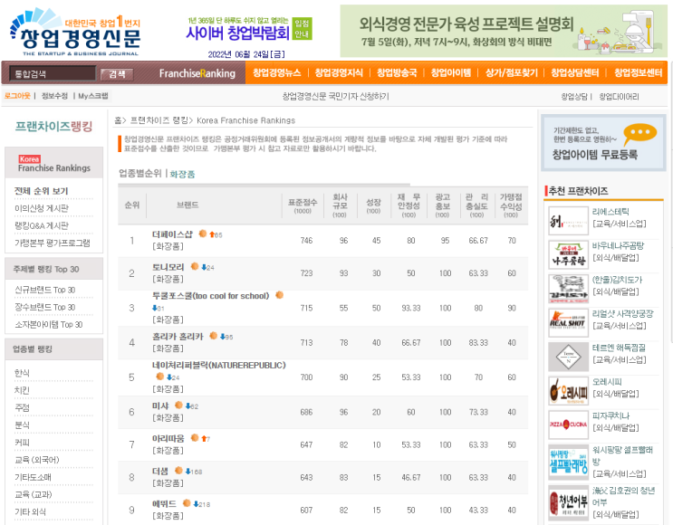  화장품 프랜차이즈 순위 1~9위(창업비용 비교) 2022년