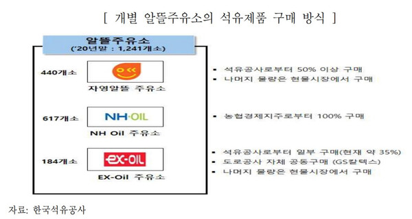 알뜰 10년 소비자 편익 2조 VS 주유소 정상 이익 편취