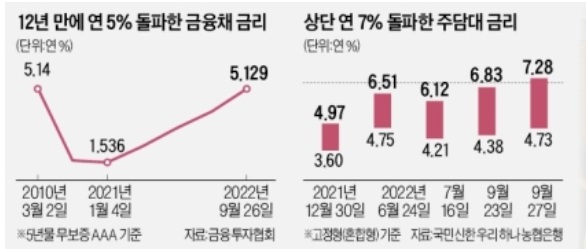 부동산 시장에서 금리 상승 문제  - 금융채 5% 넘어섬