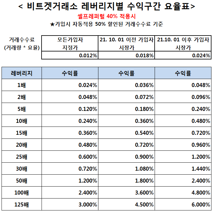  비트겟거래소 스켈퍼(단타매매)를 위한 레버리지별 매매수익구간 요율표(feat.40%셀프레퍼럴)