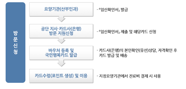  임신 출산 진료비 지원 사업 신청방법 등 총정리