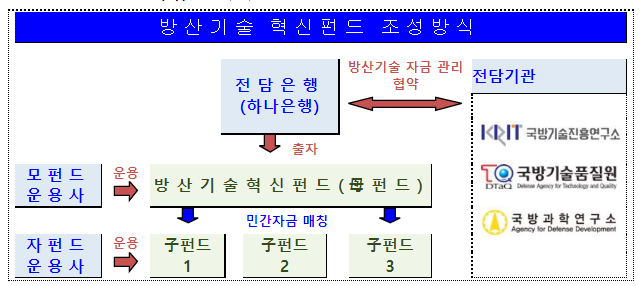 방산기술 혁신펀드(총 약 1,200억원 규모) 조성 추진_방위사업청 방산기술 혁신펀드(총 약 1,200억원 규모) 조성 추진_방위사업청