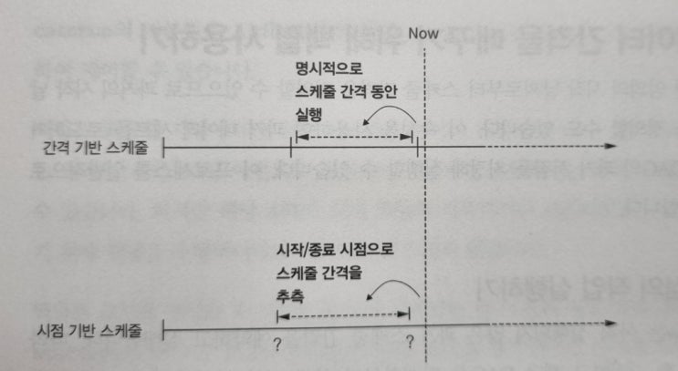  Airflow Schedule 정의