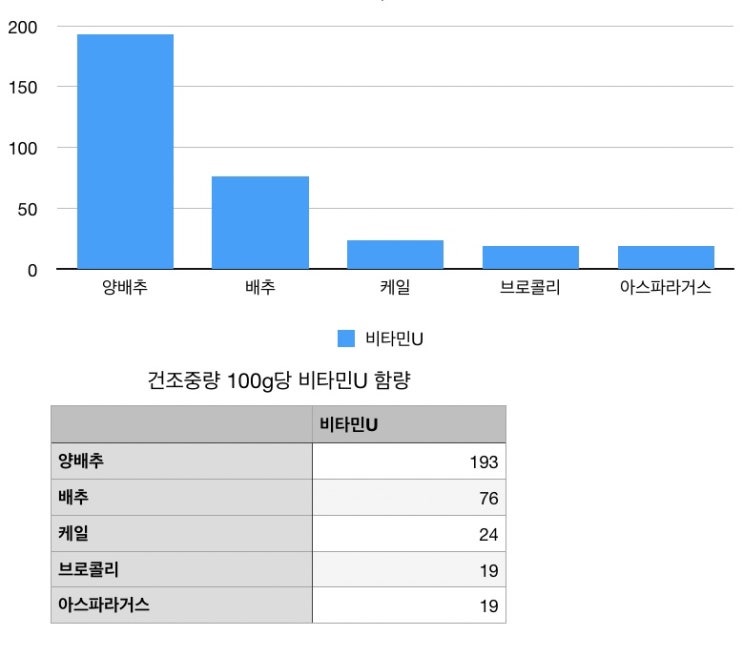  위염에 좋은 음식 (미란성위염 치료기 !)