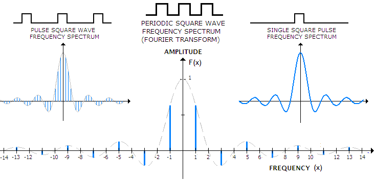 [신호 및 시스템] 2. 주파수(Frequency) (2) - 푸리에 변환(Fourier Transform)