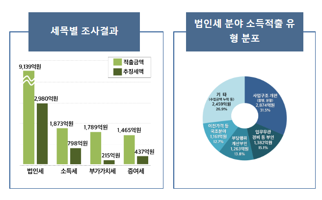공정경쟁과 국민통합을 저해하는 불공정 탈세자 32명 세무조사_국세청 공정경쟁과 국민통합을 저해하는 불공정 탈세자 32명 세무조사_국세청