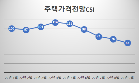 한국은행! 주택가격 전망지수CSI지수 발표!