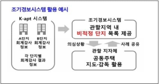  [국토부] 반지하 매입임대주택 활용방안  l 관리비 및 입찰 비리 조기경보시스템