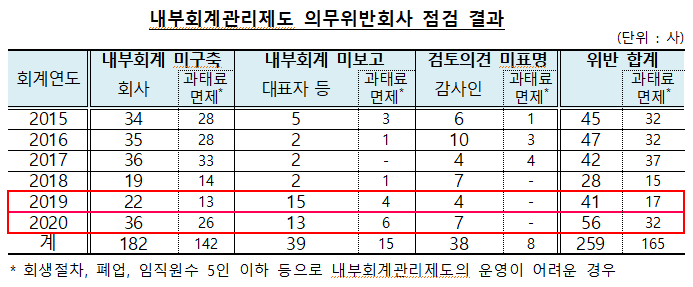  내부회계관리제도 관련 법규위반 점검 결과 및 유의사항_금융감독원 보도자료