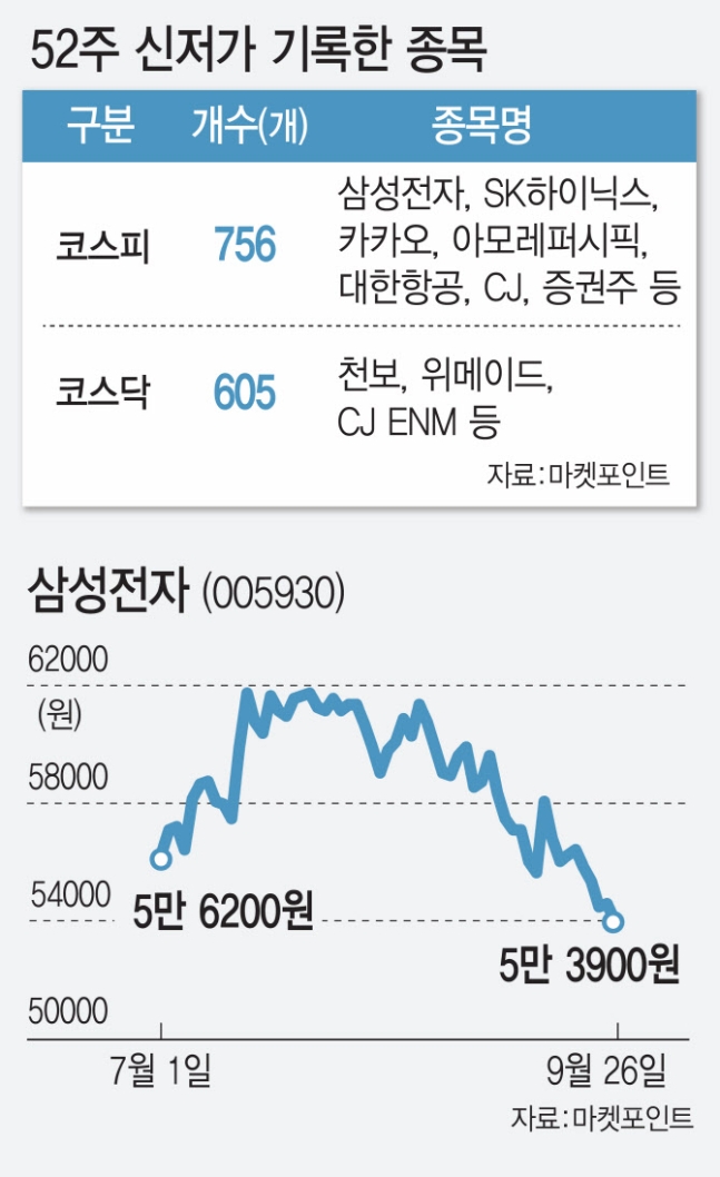 52주 신저가 1361개 쏟아진 증시…"당분간 반등 쉽지 않다" 52주 신저가 1361개 쏟아진 증시…"당분간 반등 쉽지 않다"
