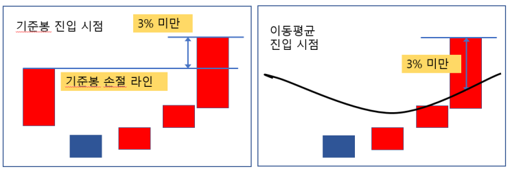  청산 전략 2 ( 손절매 방법)